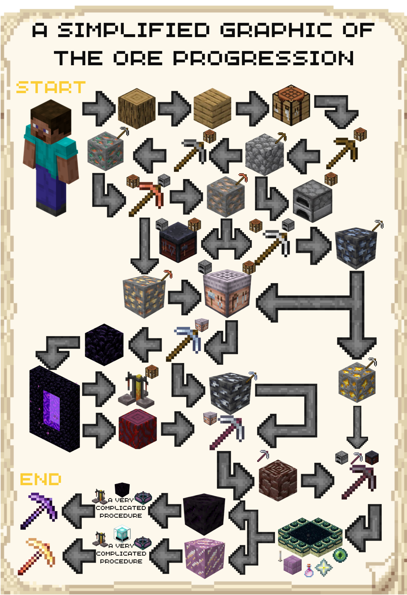 Simplified ore progression chart